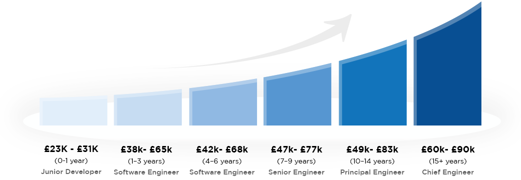 Software developer career salary progression chart from Junior Developer to Chief Engineer showing salaries from £23K to £90K, source Glassdoor 2025
